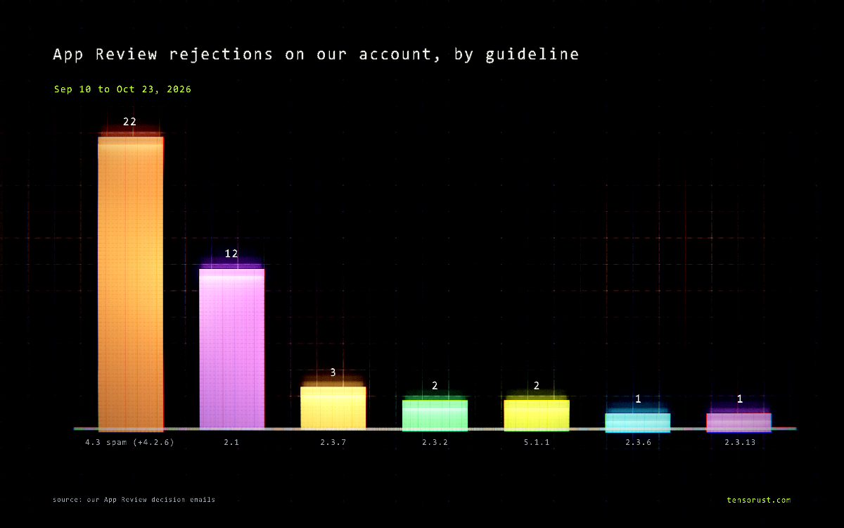 Bar chart rendered in the Proof Engine: our App Review rejections by guideline, 4.3 spam the tallest