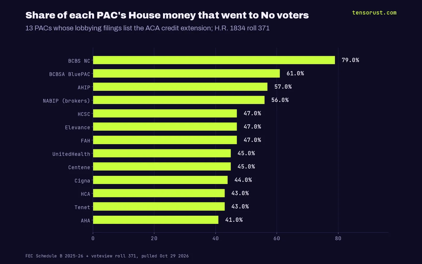 Bar chart of each PAC share of House money to No voters: BCBS NC 79%, BCBSA BluePAC 61%, AHIP 57%, NABIP 56%, HCSC, Elevance and FAH 47%, UnitedHealth and Centene 45%, Cigna 44%, HCA and Tenet 43%, AHA 41%.