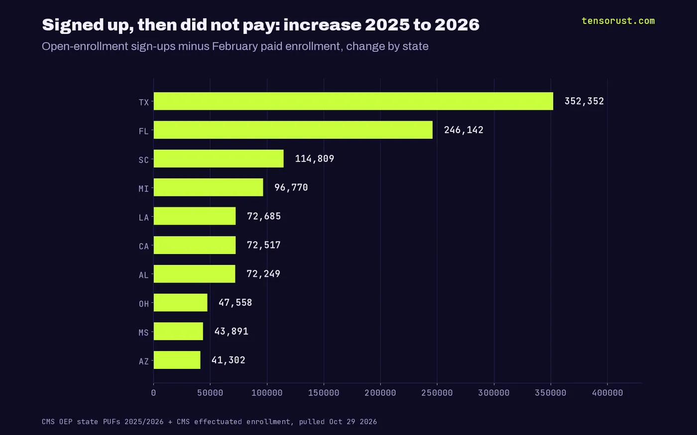 Bar chart of the 2025 to 2026 increase in people signed up but not paid in February, by state: Texas 352,352, Florida 246,142, South Carolina 114,809, Michigan 96,770, Louisiana 72,685, California 72,517, Alabama 72,249, Ohio 47,558.