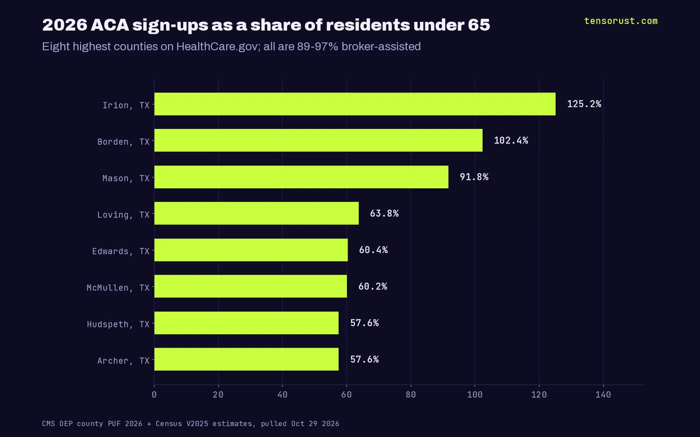 Bar chart of 2026 ACA sign-ups as a share of residents under 65: Irion TX 125.2%, Borden TX 102.4%, Mason TX 91.8%, Loving TX 63.8%, Edwards TX 60.4%, McMullen TX 60.2%, Hudspeth TX 57.6%, Archer TX 57.6%.