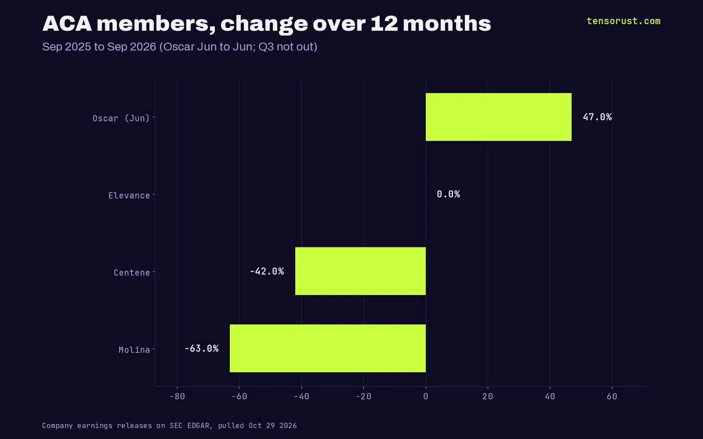 Bar chart of ACA membership change over 12 months: Oscar +47% (June to June), Elevance 0%, Centene -42%, Molina -63%.
