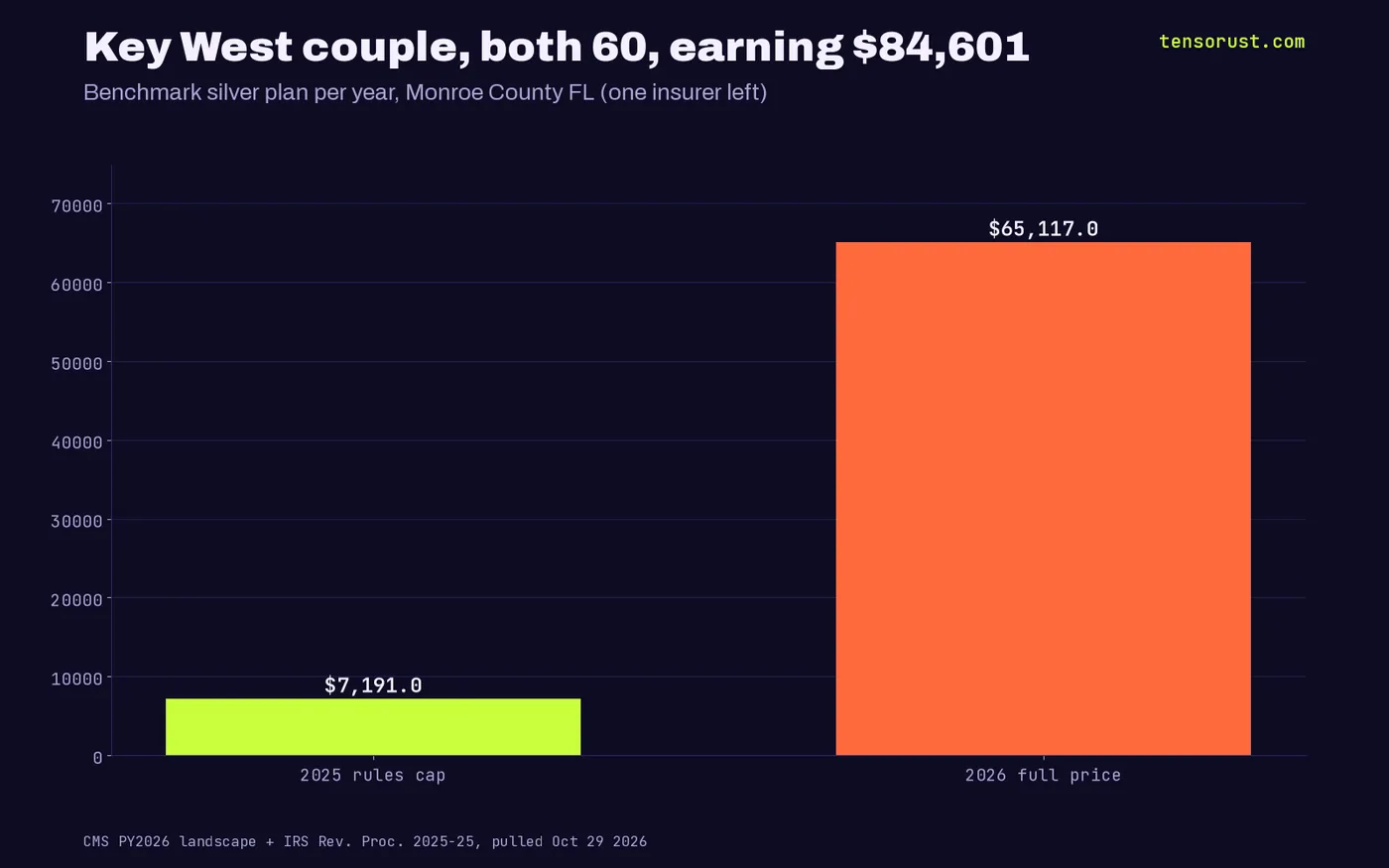 Bar chart: a Key West couple, both 60, earning $84,601 paid at most $7,191 a year for the benchmark plan under 2025 rules versus $65,117 in 2026.