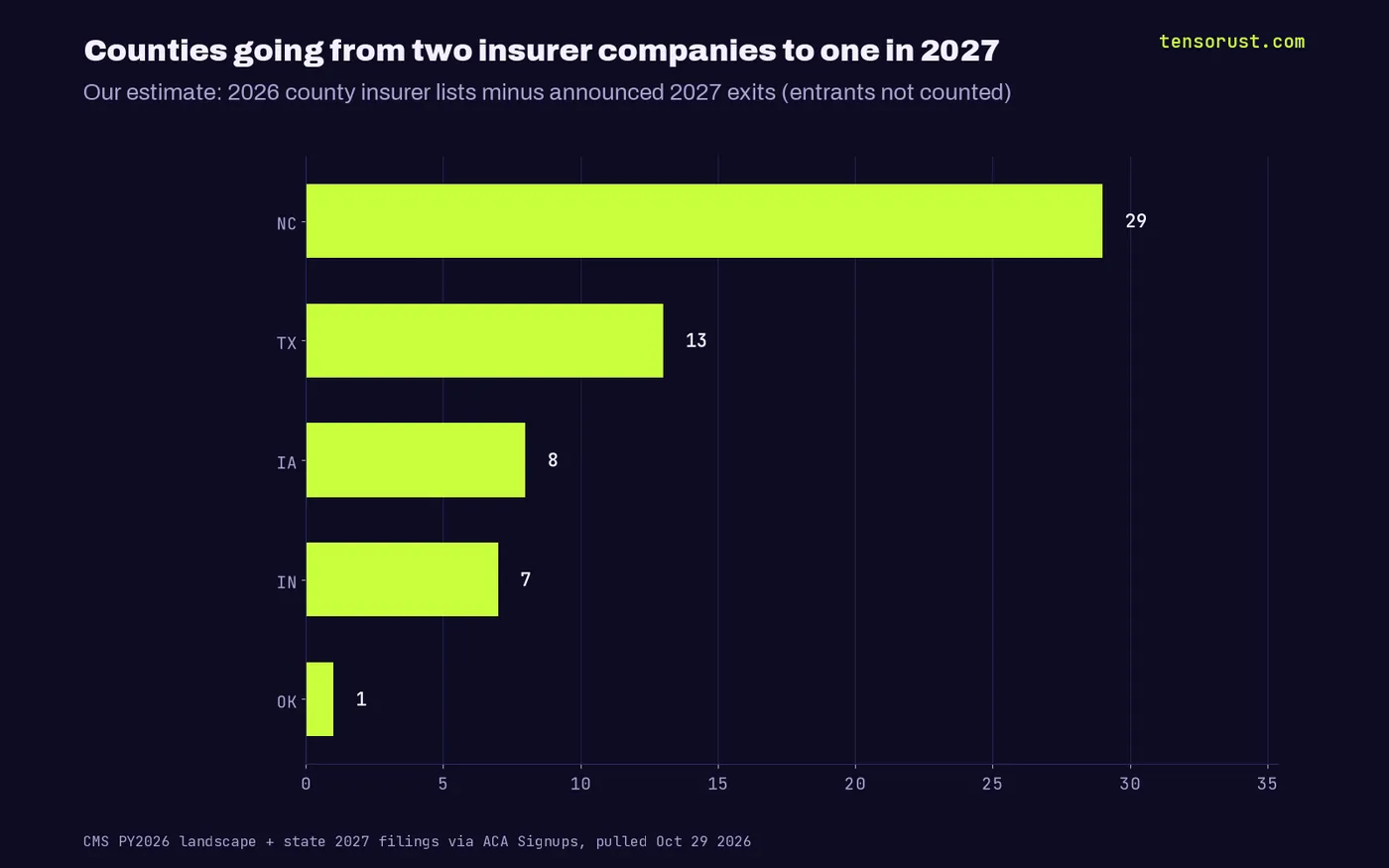 Bar chart of counties projected to go from two insurer companies to one in 2027: North Carolina 29, Texas 13, Iowa 8, Indiana 7, Oklahoma 1.