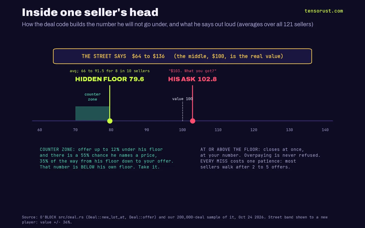 Diagram of one O'BLOCK seller's numbers on a scale from 60 to 140, value 100. The street band shown to a new player runs $64 to $136. Hidden floor averages 79.6, with 8 in 10 sellers between 66 and 91.5. His ask averages 102.8. A counter zone runs from 12% under the floor up to the floor: a 55% chance he names a price 35% of the way from his floor down to your offer, below his own floor. Any offer at or above the floor closes at once; each miss costs one patience, most sellers walk after 2 to 5 offers.