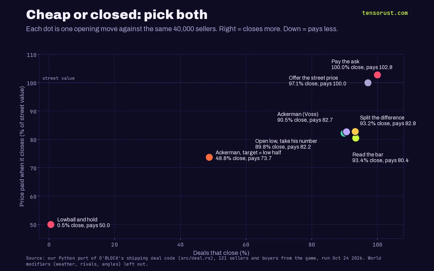 Scatter chart of eight buying moves, deals closed on the x axis and price paid as a percent of street on the y axis. Pay the ask: 100% close, pays 102.8. Offer the street price: 97.1%, 100. Split the difference: 93.2%, 82.8. Read the bar: 93.4%, 80.4. Ackerman (Voss): 90.5%, 82.7. Open low, take his number: 89.8%, 82.2. Ackerman with a low target: 48.8%, 73.7. Lowball and hold: 0.5%, 50.