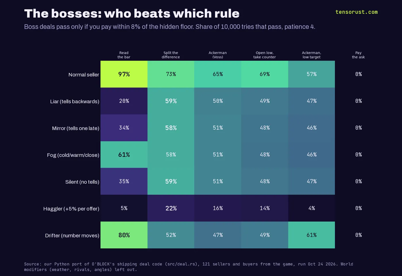 Heat map of boss pass rates, share of 10,000 tries that pay within 8% of the hidden floor at patience 4. Normal seller: read the bar 97%, split 73%, Ackerman 65%, open low 69%, low-target Ackerman 57%, pay the ask 0%. Liar: 20, 59, 50, 49, 47, 0. Mirror: 34, 58, 51, 48, 46, 0. Fog: 61, 58, 51, 48, 46, 0. Silent: 35, 59, 51, 48, 47, 0. Haggler: 5, 22, 16, 14, 4, 0. Drifter: 80, 52, 47, 49, 61, 0.
