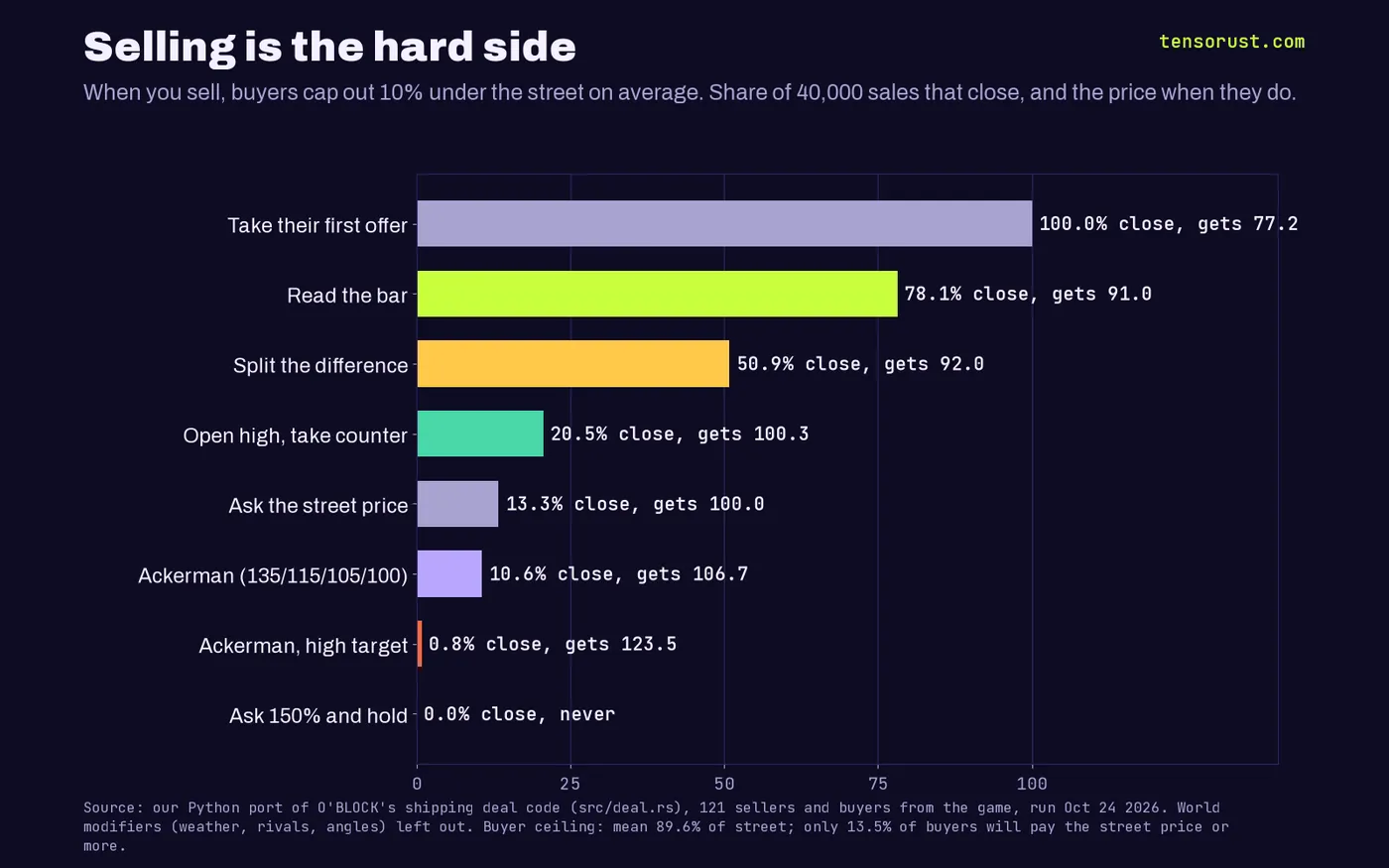 Horizontal bar chart of selling moves, share of 40,000 sales that close and the price as a percent of street: take their first offer 100% at 77.2; read the bar 78.1% at 91.0; split the difference 50.9% at 92.0; open high and take the counter 20.5% at 100.3; ask the street price 13.3% at 100; Ackerman from 135% 10.6% at 106.7; Ackerman with a high target 0.8% at 123.5; ask 150% and hold never closes.