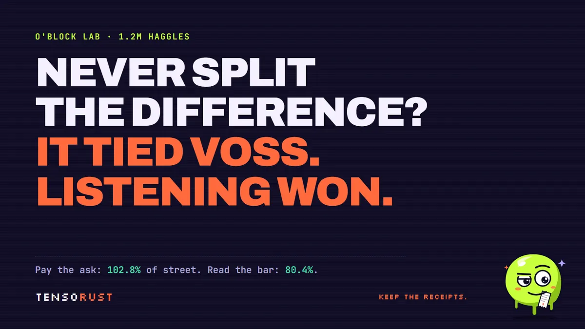 Chris Voss said never split the difference. 1.2M haggles disagree