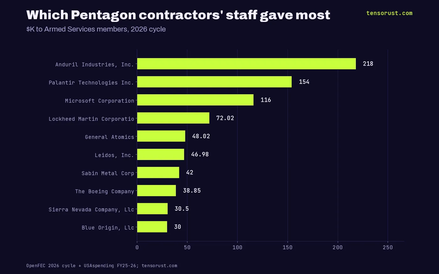 Bar chart of the top 10 Pentagon-paid contractors by employee gifts to Armed Services members: Anduril $218K, Palantir $154K, Microsoft $116K, Lockheed $72K, General Atomics $48K, Leidos $47K, Boeing $39K