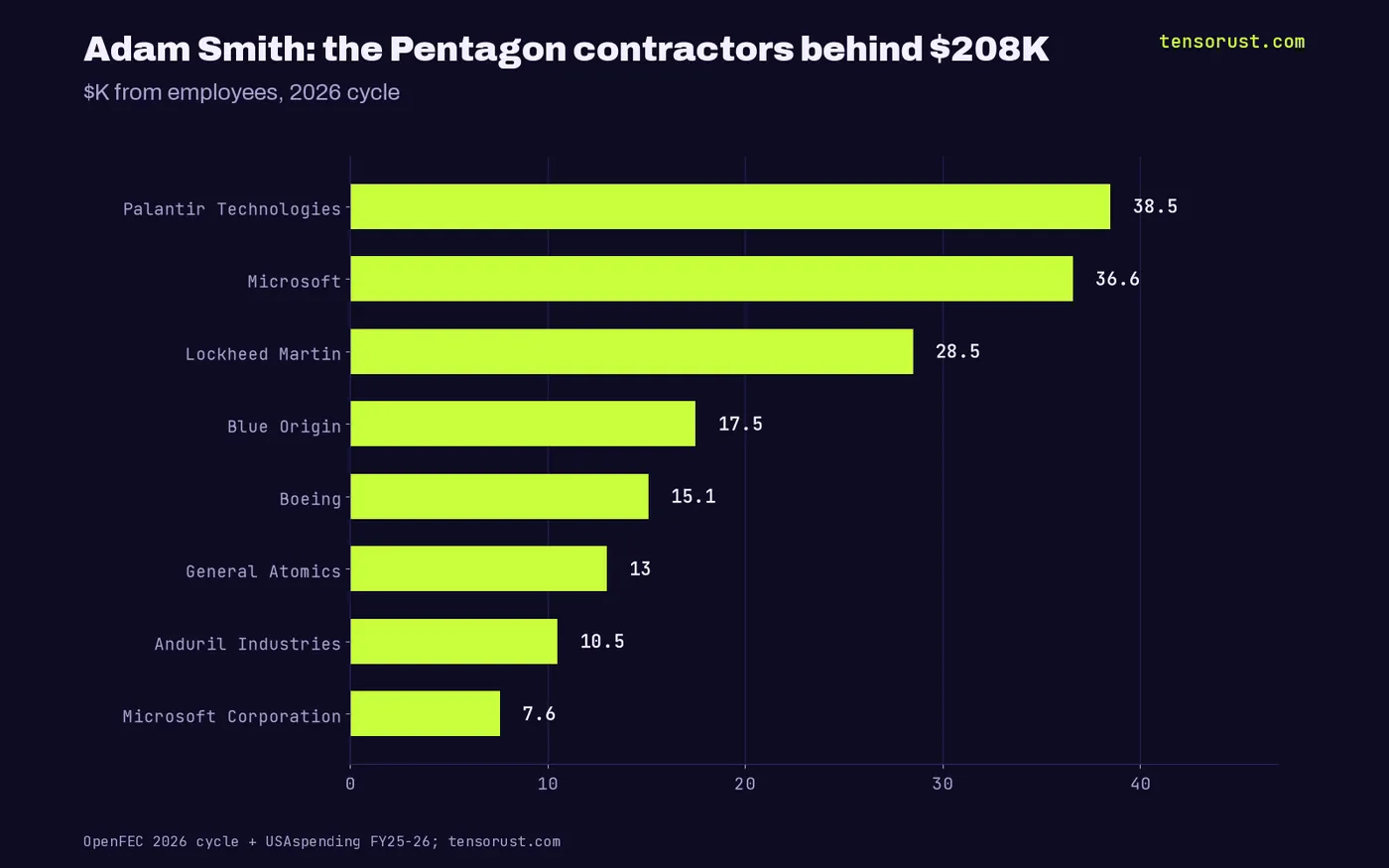 Bar chart of Adam Smith's 2026 gifts by employer among Pentagon-paid firms: Palantir $38.5K, Microsoft $36.6K, Lockheed Martin $28.5K, Blue Origin $17.5K, Boeing $15.1K