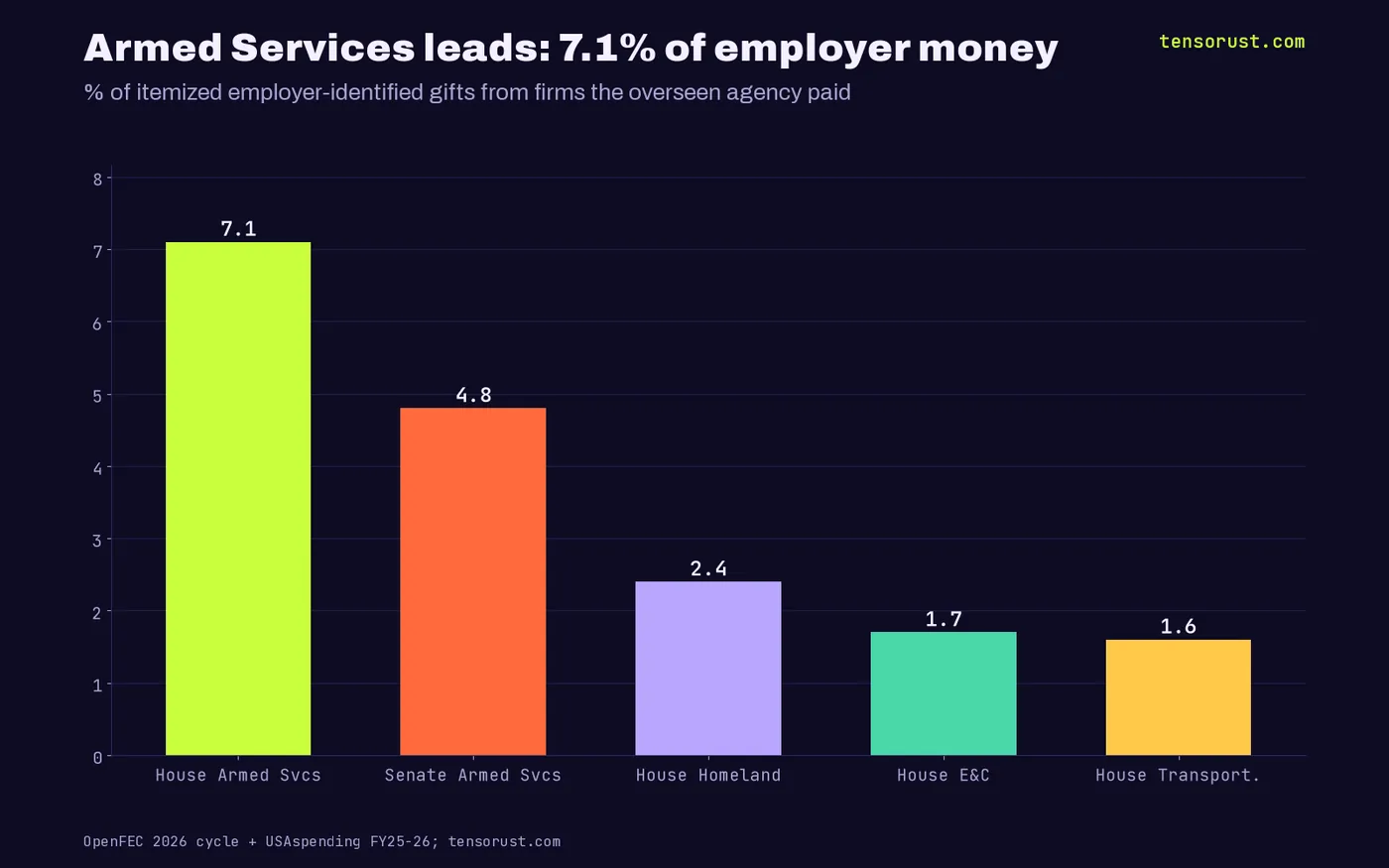 Bar chart of the share of employer money from firms the overseen agency paid: House Armed Services 7.1%, Senate Armed Services 4.8%, House Homeland 2.4%, House E&C 1.7%, House Transportation 1.6%