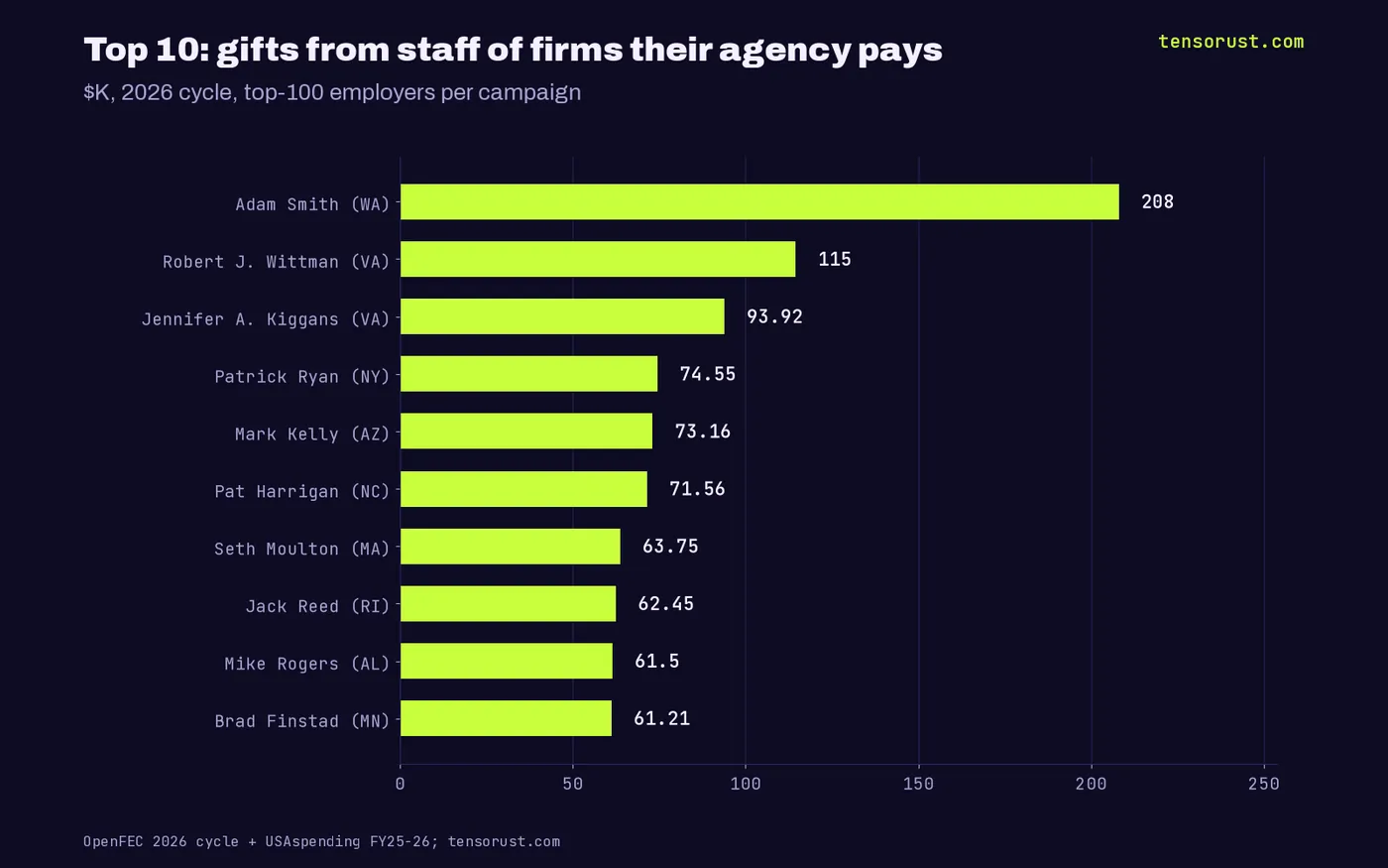 Bar chart of the top 10 members by gifts from staff of agency-paid firms: Adam Smith $208K, Rob Wittman $115K, Jen Kiggans $94K, Pat Ryan $75K, Mark Kelly $73K, Pat Harrigan $72K