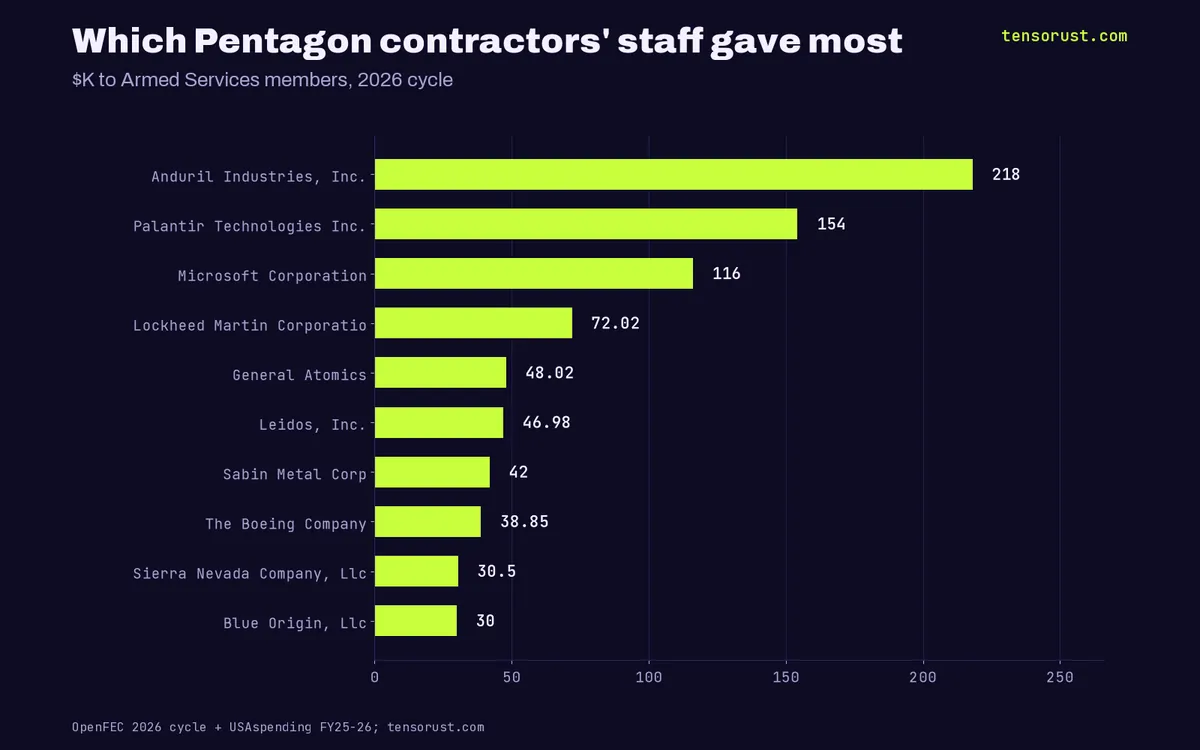 Anduril staff gave Pentagon overseers 3x Lockheed's. Lockheed got 108x