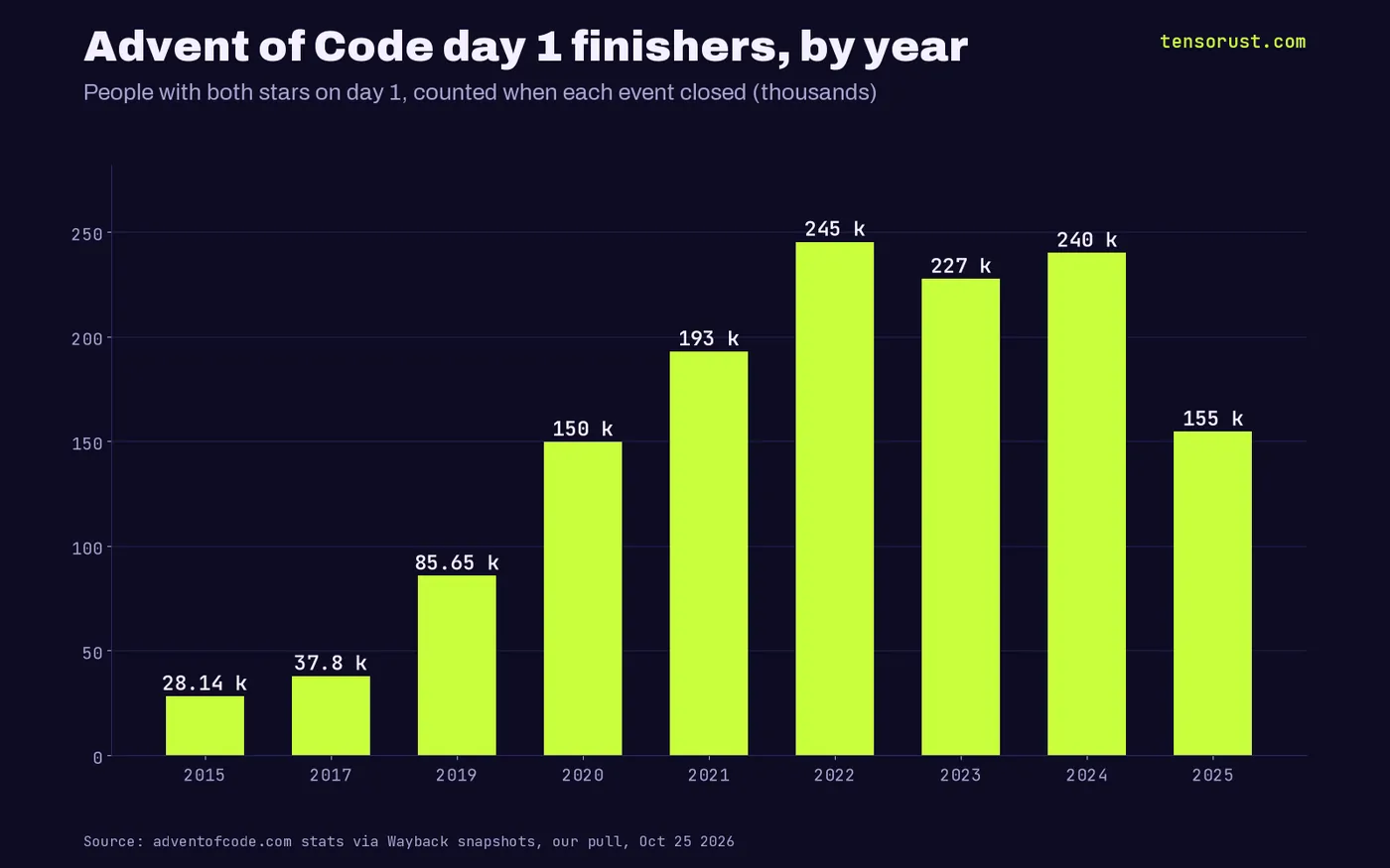 Bar chart of day 1 finishers at event close: 28K in 2015, 38K in 2017, 86K in 2019, 150K in 2020, 193K in 2021, 245K in 2022, 227K in 2023, 240K in 2024, 155K in 2025