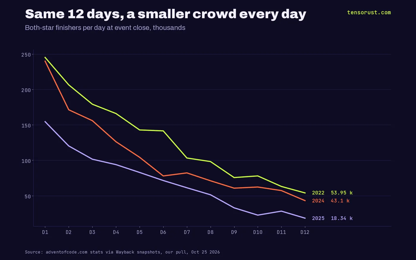 Line chart of both-star finishers per day for days 1 to 12: 2022 falls from 245K to 54K, 2024 from 240K to 43K, 2025 from 155K to 18K
