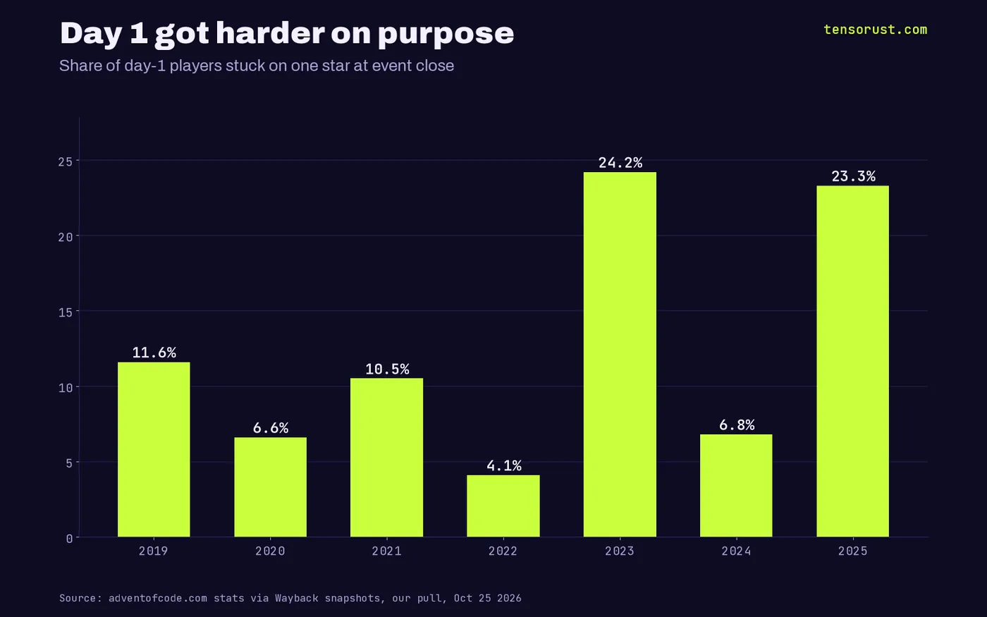 Bar chart of the share of day 1 players stuck on one star: 11.6% in 2019, 6.6% in 2020, 10.5% in 2021, 4.1% in 2022, 24.2% in 2023, 6.8% in 2024, 23.3% in 2025