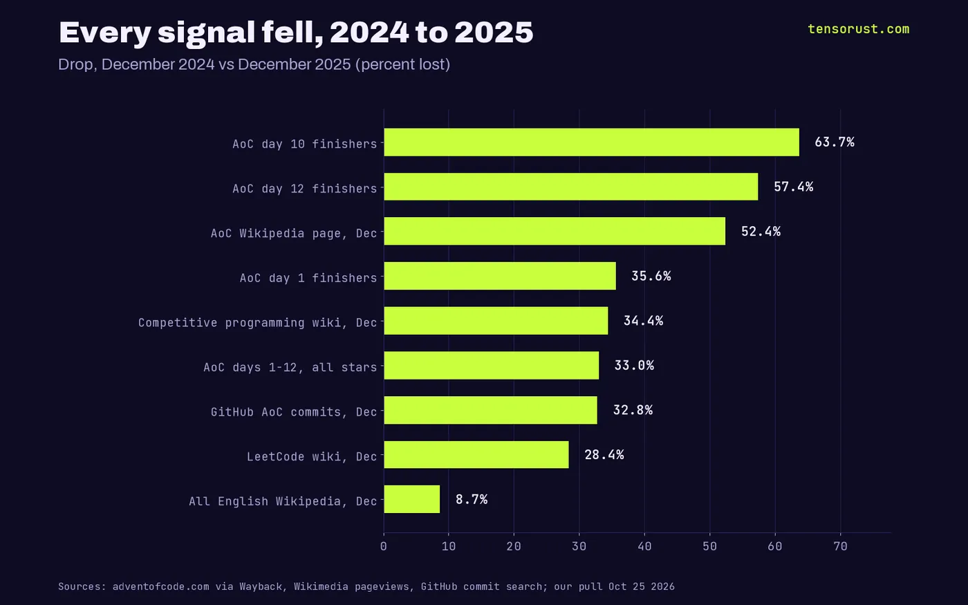 Horizontal bars of drops from December 2024 to December 2025: AoC day 10 finishers 63.7%, day 12 57.4%, AoC Wikipedia page 52.4%, day 1 35.6%, competitive programming wiki 34.4%, AoC days 1 to 12 33.0%, GitHub AoC commits 32.8%, LeetCode wiki 28.4%, all English Wikipedia 8.7%