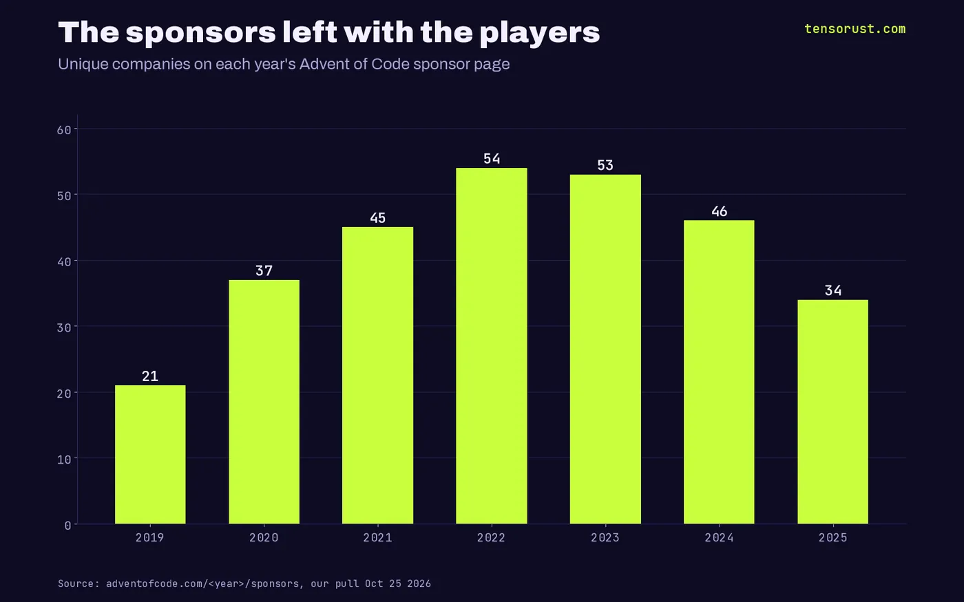 Bar chart of unique Advent of Code sponsors: 21 in 2019, 37 in 2020, 45 in 2021, 54 in 2022, 53 in 2023, 46 in 2024, 34 in 2025