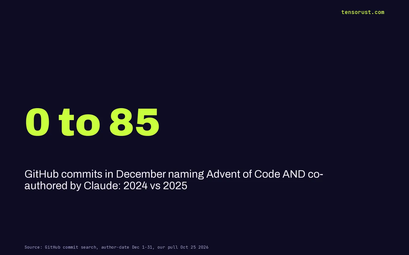Stat card: December GitHub commits naming Advent of Code and co-authored by Claude went from 0 in 2024 to 85 in 2025