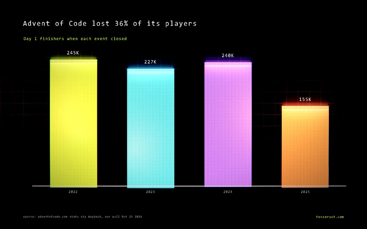 Advent of Code lost 36% of its players. AI killed the challenge
