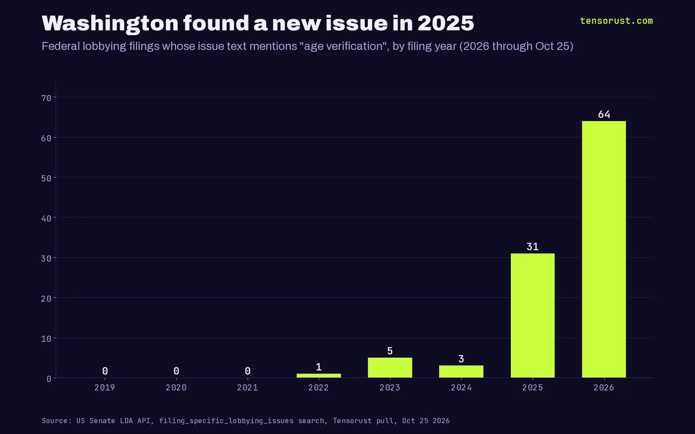 Bar chart of federal lobbying filings whose issue text mentions age verification: 0 in 2019, 2020 and 2021, 1 in 2022, 5 in 2023, 3 in 2024, 31 in 2025 and 64 in 2026 through Oct 25.