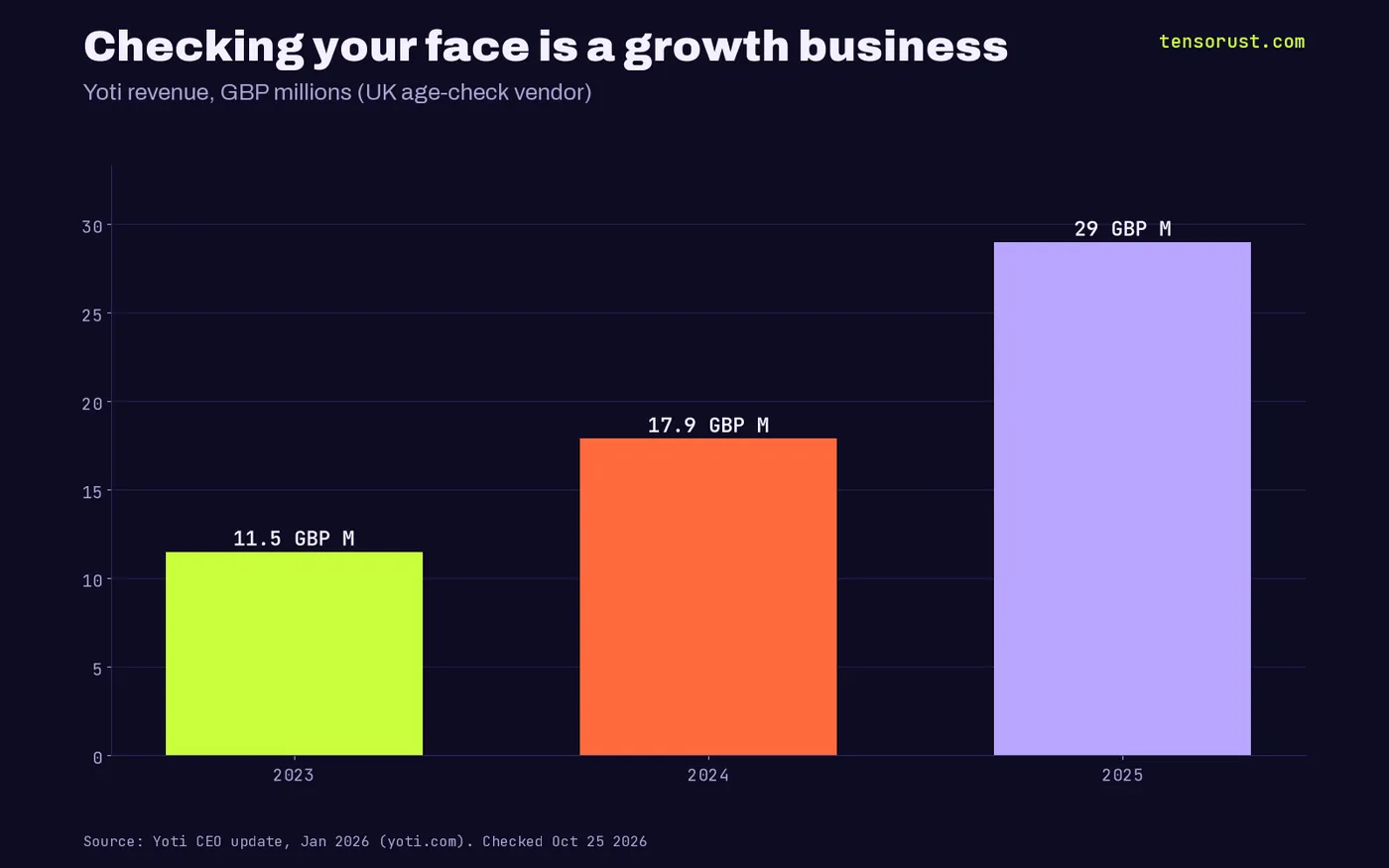 Bar chart of Yoti revenue in GBP millions: 11.5 in 2023, 17.9 in 2024 and 29.0 in 2025.