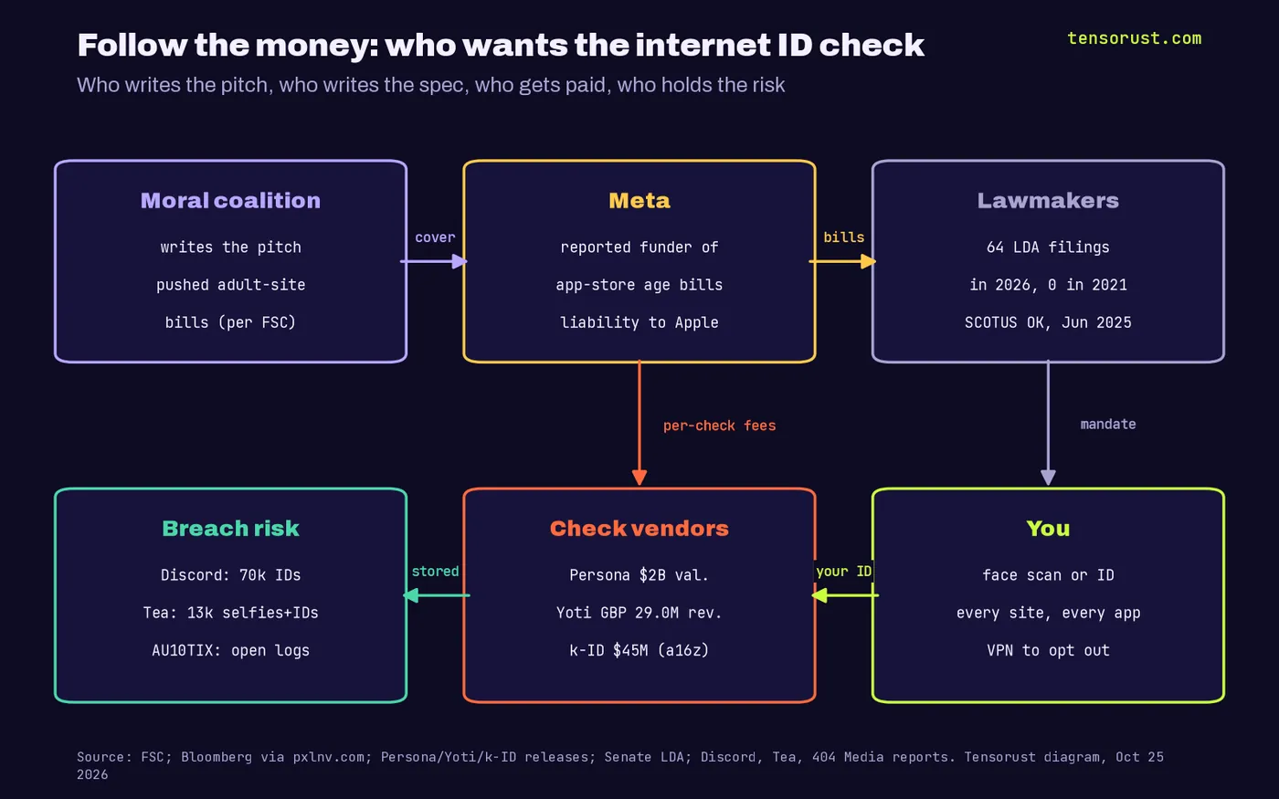 Diagram of who wants the internet ID check: the moral coalition writes the pitch and pushed adult-site bills; Meta is a reported funder of app-store age bills that move liability to Apple; lawmakers mandate checks, with 64 lobbying filings in 2026 vs 0 in 2021 and Supreme Court approval in June 2025; you hand over a face scan or ID; check vendors take per-check fees (Persona valued at $2B, Yoti GBP 29.0M revenue, k-ID $45M from a16z); the stored data becomes breach risk (Discord 70k IDs, Tea 13k selfies and IDs, AU10TIX open logs).
