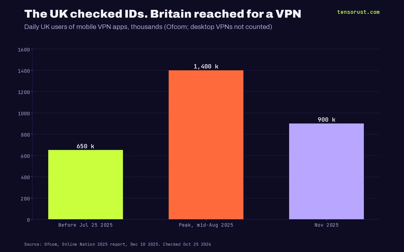 Bar chart of UK daily mobile VPN users in thousands: about 650 before Jul 25 2025, a peak over 1,400 in mid-August 2025 and about 900 in November 2025.