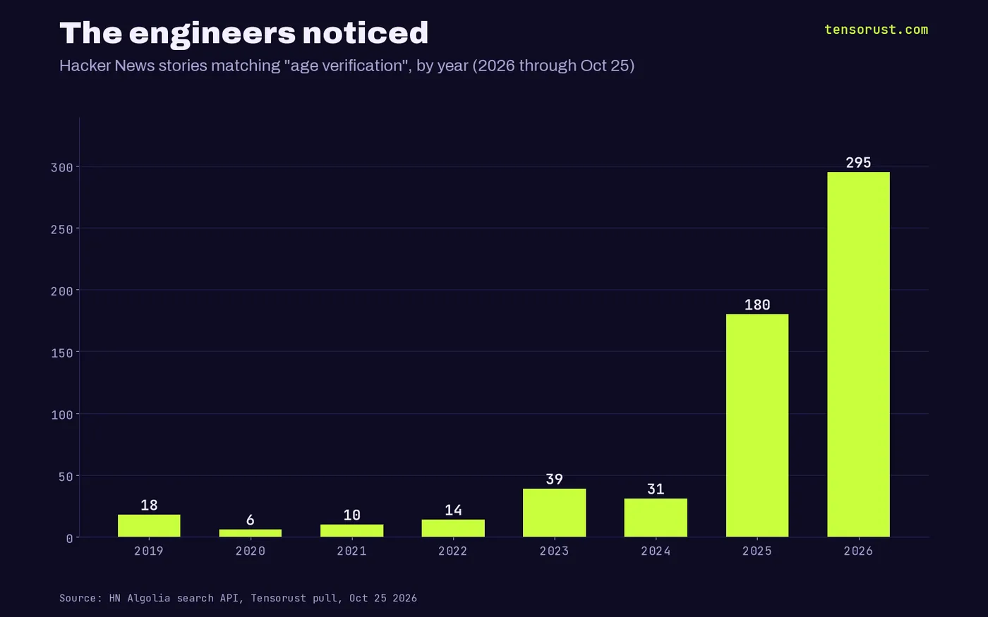 Bar chart of Hacker News stories matching age verification by year: 18 in 2019, 6 in 2020, 10 in 2021, 14 in 2022, 39 in 2023, 31 in 2024, 180 in 2025 and 295 in 2026 through Oct 25.