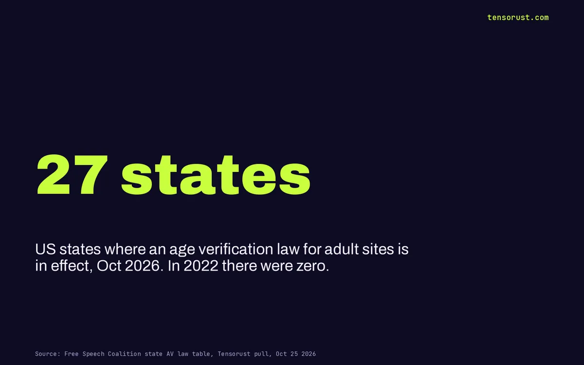 Age verification laws: 27 states, one ID database, and who gets paid