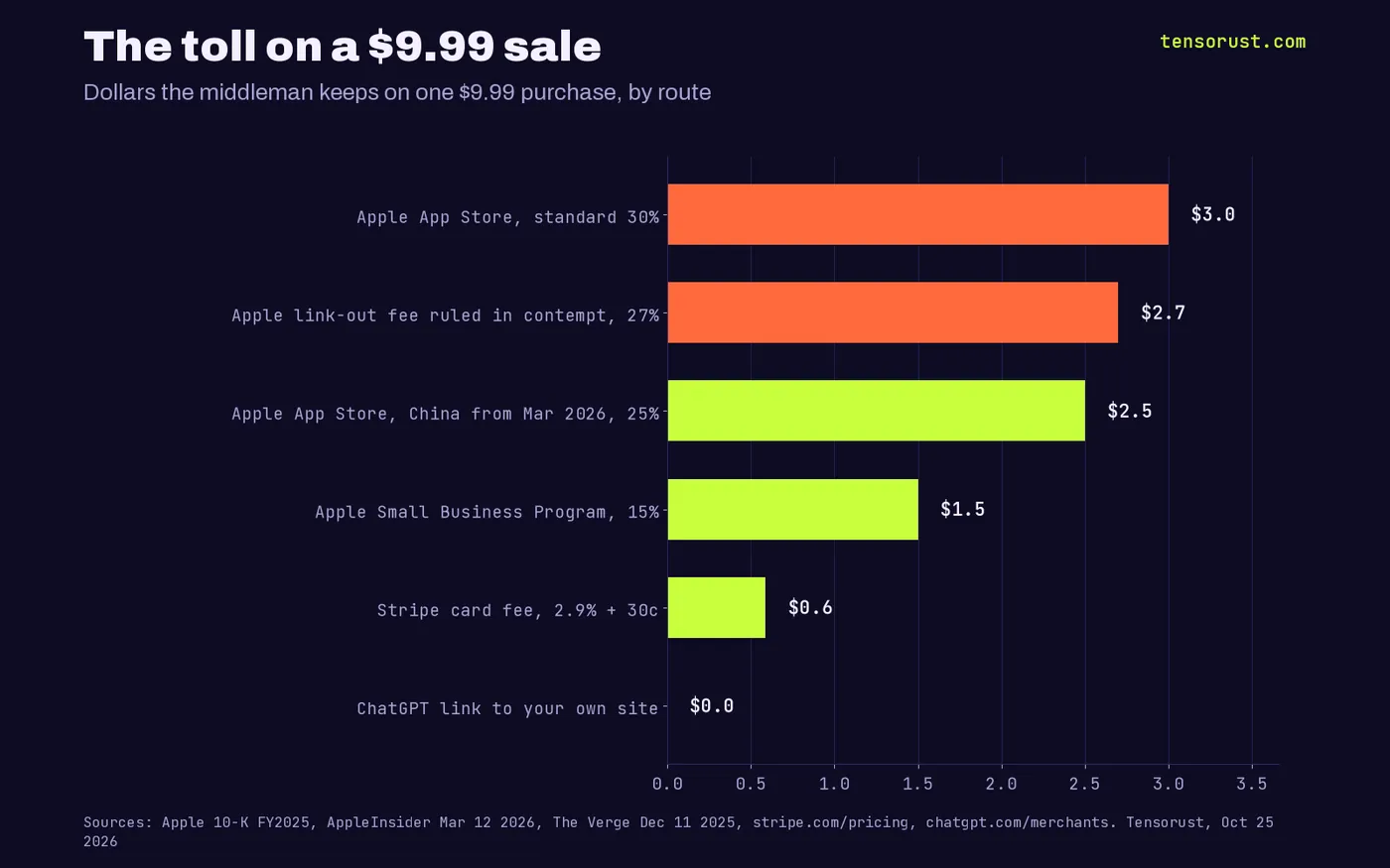 Horizontal bar chart of dollars kept on a $9.99 purchase: Apple standard 30% $3.00, Apple link-out fee ruled in contempt 27% $2.70, Apple China rate from March 2026 25% $2.50, Apple Small Business Program 15% $1.50, Stripe card fee $0.59, ChatGPT link to your own site $0.