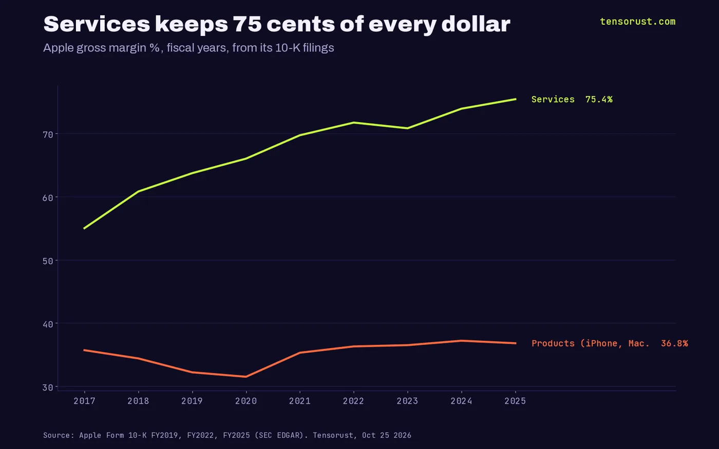 Line chart of Apple gross margin by fiscal year 2017 to 2025: Services rose from 55.0% to 75.4% while Products moved between 31.5% and 37.2%, ending at 36.8%.