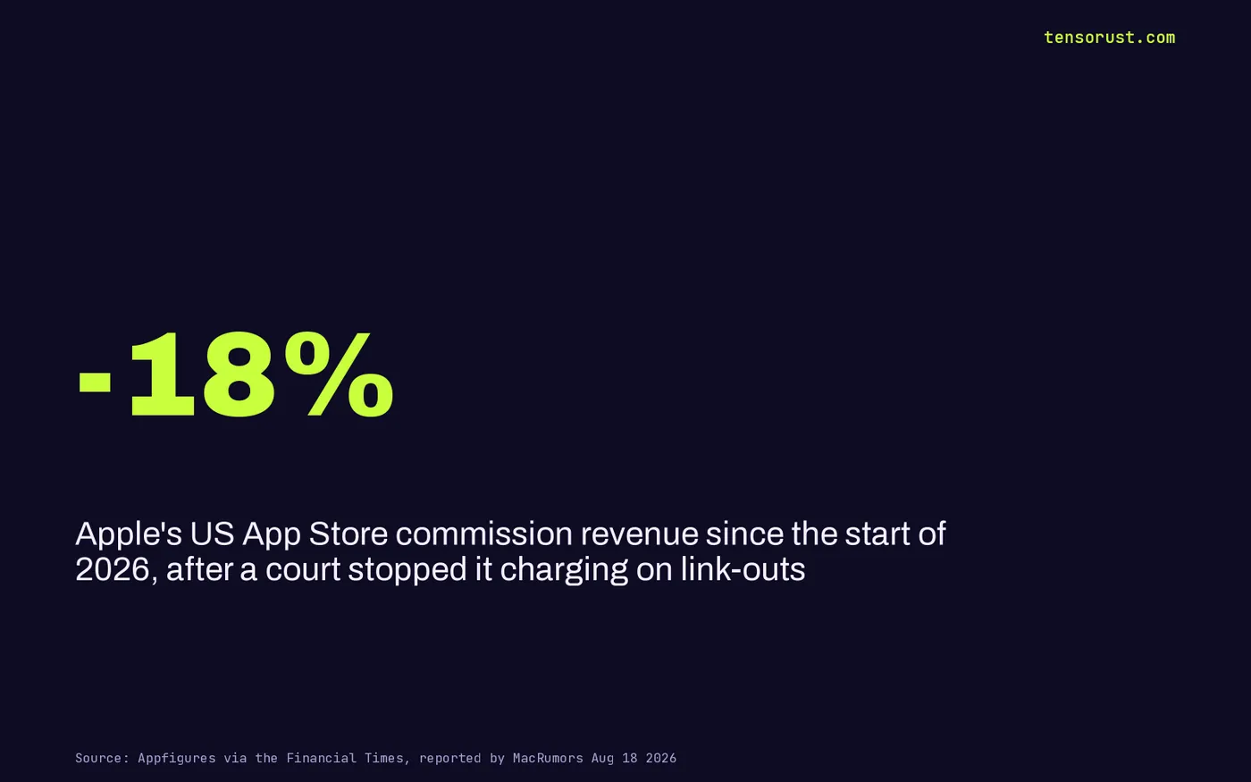 Stat card: Apple's US App Store commission revenue is down 18% since the start of 2026, after a court stopped it charging on link-out purchases.