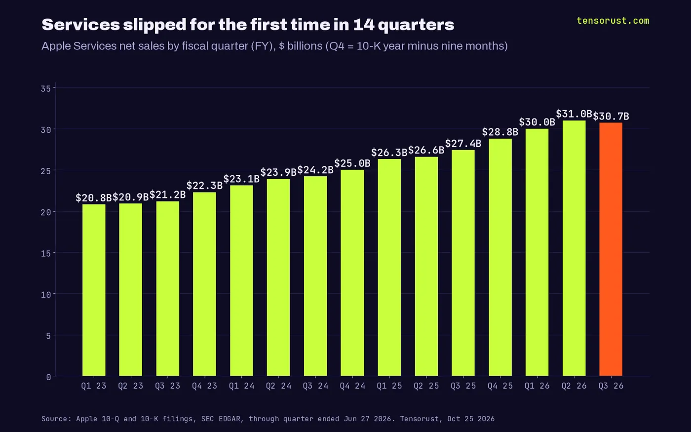 Bar chart of Apple Services net sales by fiscal quarter from Q1 FY2023 at $20.8 billion rising every quarter to $31.0 billion in Q2 FY2026, then slipping to $30.7 billion in Q3 FY2026, the first sequential drop in 14 quarters.
