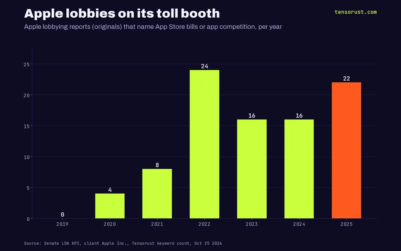 Bar chart of Apple lobbying reports naming app store bills or app competition: 0 in 2019, 4 in 2020, 8 in 2021, 24 in 2022, 16 in 2023, 16 in 2024 and 22 in 2025.