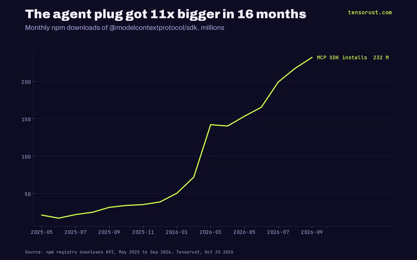 Line chart of monthly npm downloads of the Model Context Protocol SDK, from 20.9 million in May 2025 to 231.9 million in September 2026.