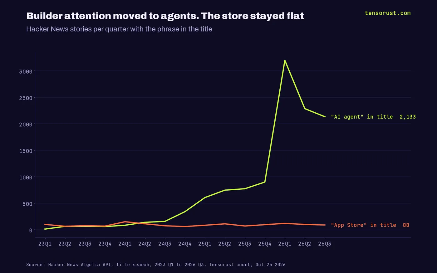 Line chart of Hacker News stories per quarter: titles with AI agent rose from 11 in Q1 2023 and 64 in Q3 2023 to a peak of 3,198 in Q1 2026 and 2,133 in Q3 2026, while titles with App Store stayed between 59 and 150, at 88 in Q3 2026.
