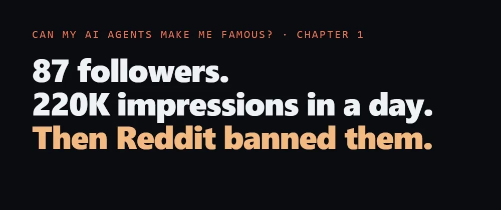 I let AI agents run my socials. Day 2: 220K impressions on an 87-follower account. Then Reddit banned them.