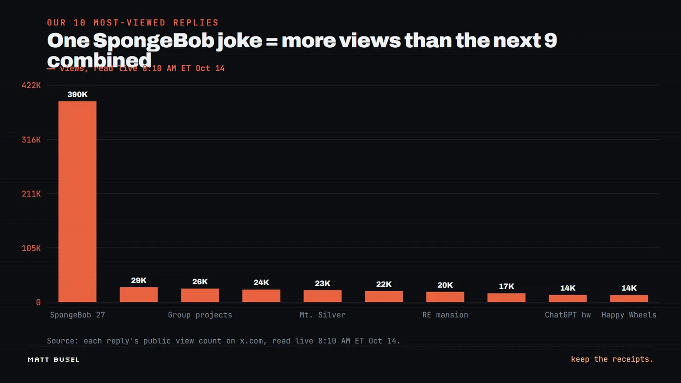 Bar chart of the 10 most-viewed replies: SpongeBob 390K, then Steam backlog 29K, group projects 26K, reload 24K, Mt. Silver 23K, mobile gaming 22K, RE mansion 20K, Film Theory 17K, ChatGPT homework 14K, Happy Wheels 14K