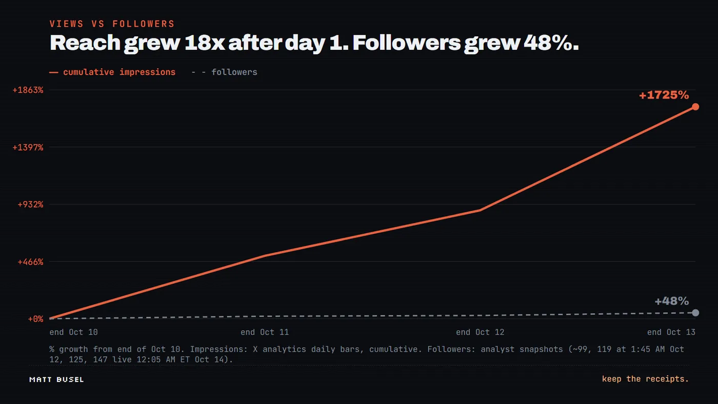 Line chart: cumulative impressions up 1,725% from end of Oct 10 to end of Oct 13, followers up 48%
