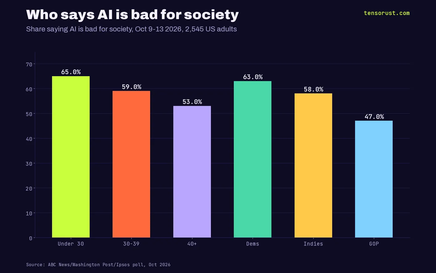 Bar chart of US adults saying AI is bad for society, Oct 9-13 2026: under 30 65%, 30-39 59%, 40 and older 53%, Democrats 63%, independents 58%, Republicans 47%
