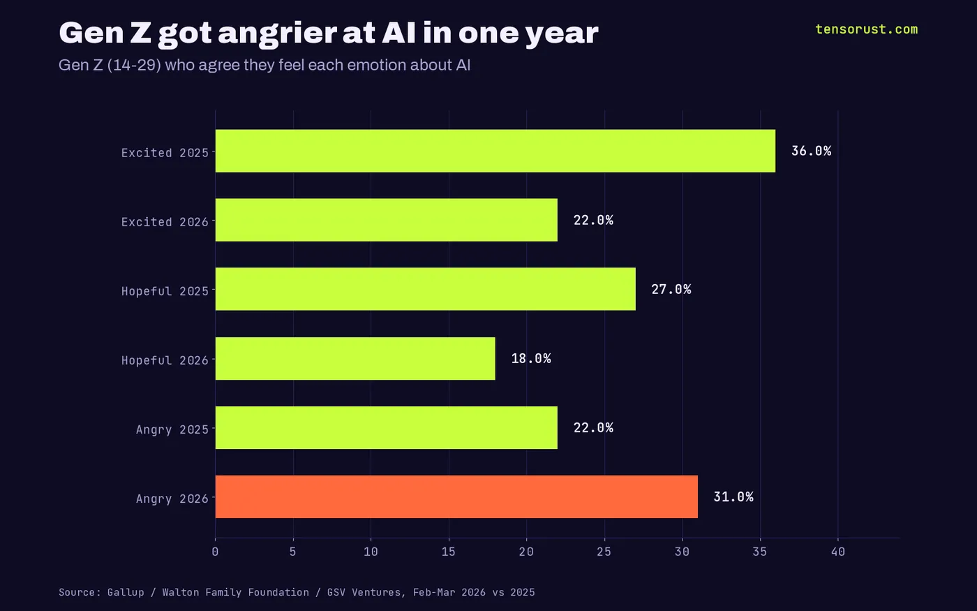 Horizontal bars of Gen Z feelings about AI, 2025 vs 2026: excited 36% to 22%, hopeful 27% to 18%, angry 22% to 31%