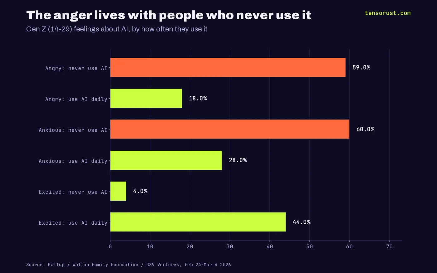 Horizontal bars of Gen Z feelings about AI by usage: angry 59% never-users vs 18% daily users, anxious 60% vs 28%, excited 4% vs 44%