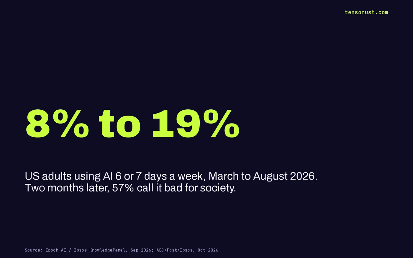 Stat card: share of US adults using AI 6 or 7 days a week rose from 8% in March 2026 to 19% in August 2026