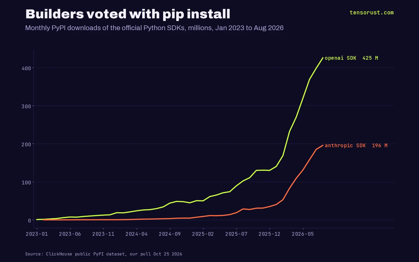 Line chart of monthly PyPI downloads, Jan 2023 to Aug 2026: openai SDK from 0.8 million to 425 million, anthropic SDK to 196 million