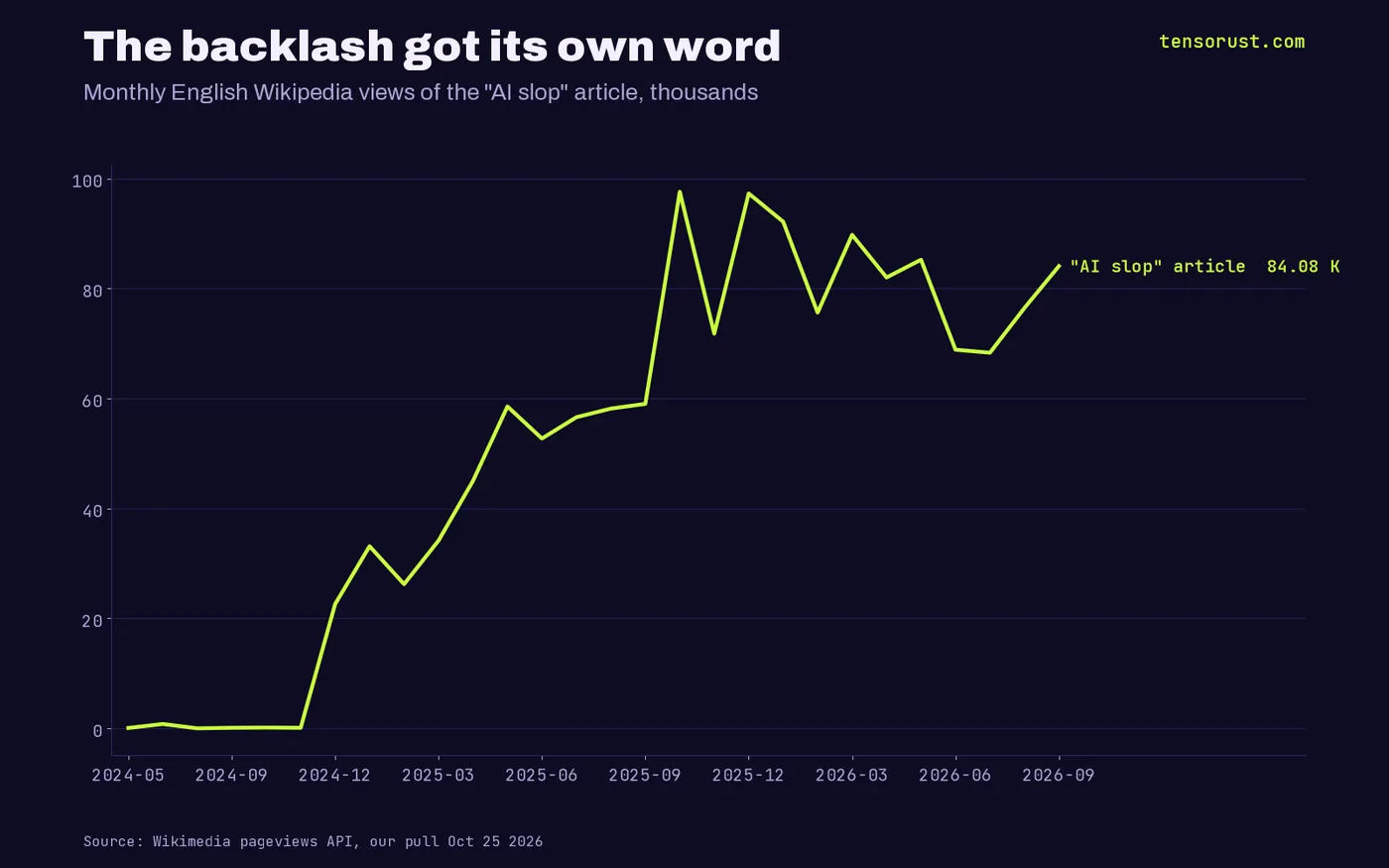 Line chart of monthly English Wikipedia views of the AI slop article: 67 in May 2024, peak 97,602 in Oct 2025, 84,076 in Sep 2026
