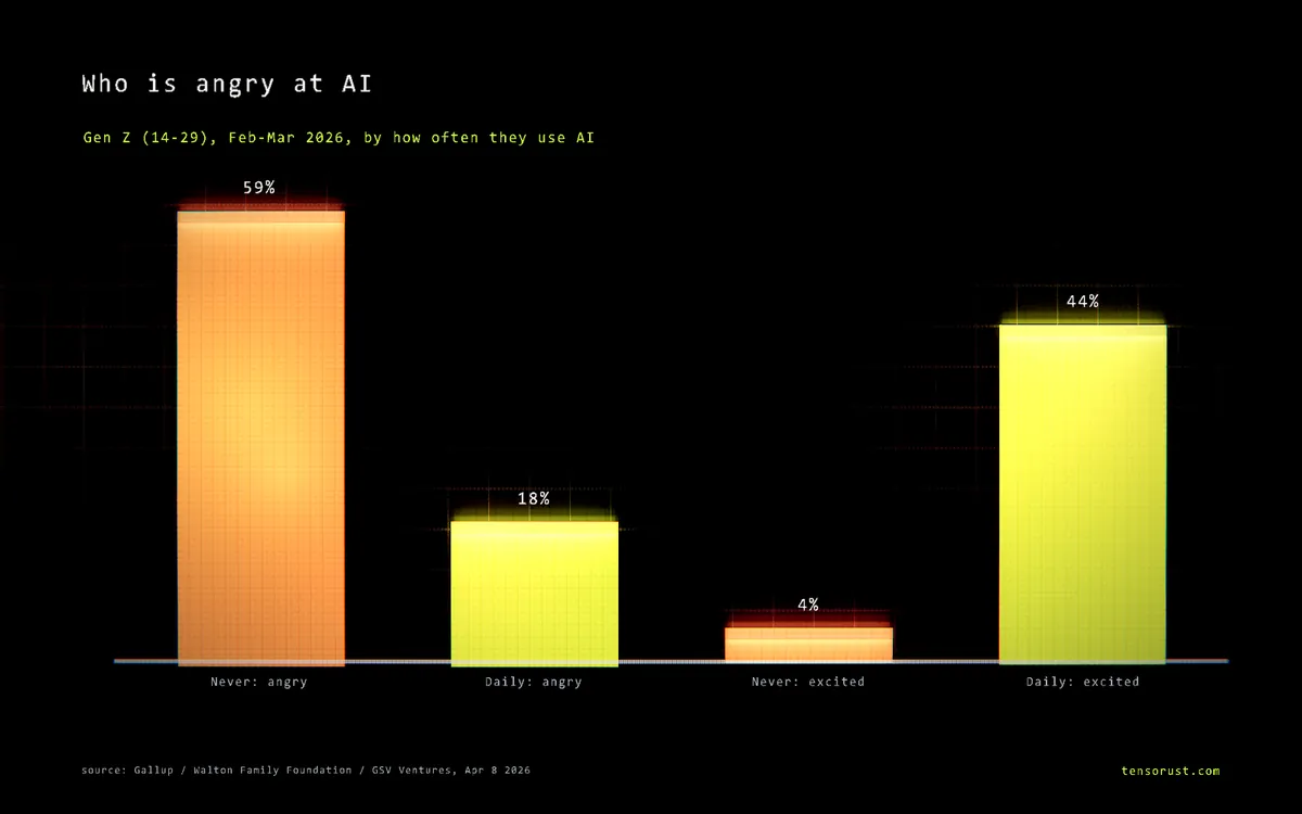 AI is bad for society, say 57%. The angriest never touch it