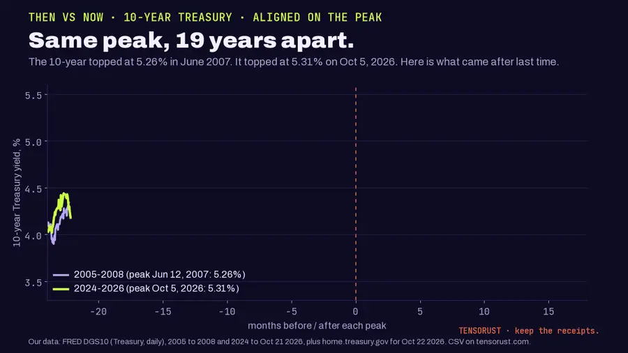 Animated line chart, Same peak, 19 years apart: the 10-year Treasury yield aligned on its peak. Lilac line 2005 to 2008 peaks at 5.26% on June 12 2007 then falls to 3.83% by November 26 2007 and lower in 2008. Green line 2024 to 2026 peaks at 5.31% on October 5 2026, the highest since 2002, then drops to 4.96% on October 22 as AI stocks fell.