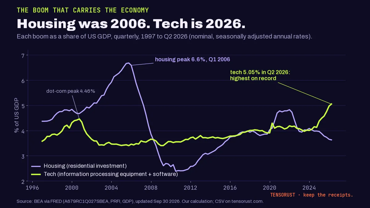 Line chart, Housing was 2006, Tech is 2026: share of US GDP 1997 to 2026. Housing (residential investment) peaks at 6.6% in Q1 2006 then falls to about 2.4% by 2011 and sits near 3.6% now. Tech (information processing equipment and software) peaked at 4.46% in late 2000 and climbs to 5.05% in Q2 2026, the highest on record.