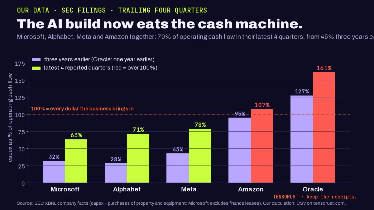 Bar chart, The AI build now eats the cash machine: capex as a percentage of operating cash flow over four quarters. Three years earlier vs latest: Microsoft 32% to 63%, Alphabet 28% to 71%, Meta 43% to 78%, Amazon 95% to 107%, Oracle 127% (a year earlier) to 161%. A dashed line marks 100%.